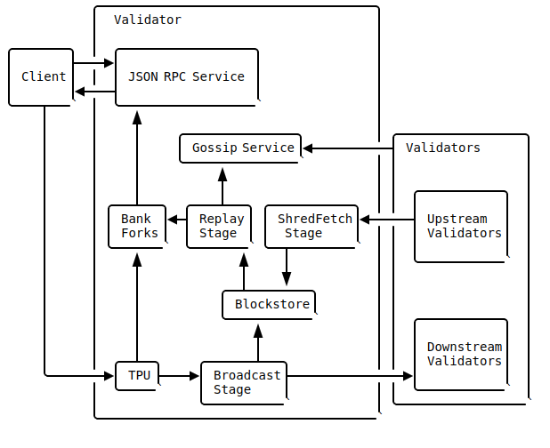 Validator block diagrams